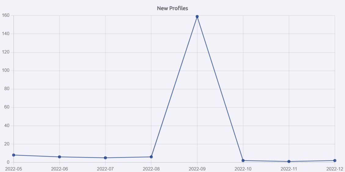 New Profiles Line Graph