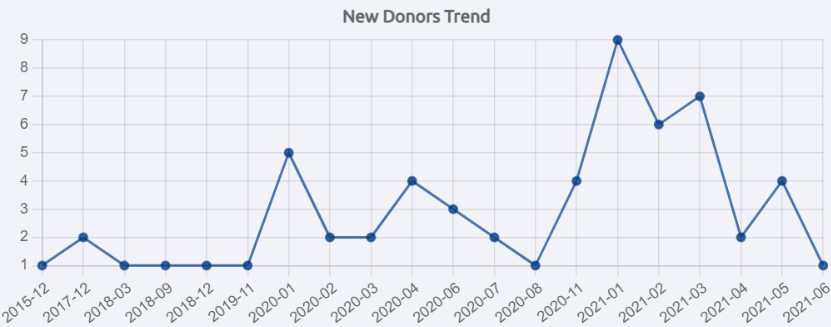 New Donors Trend line graph