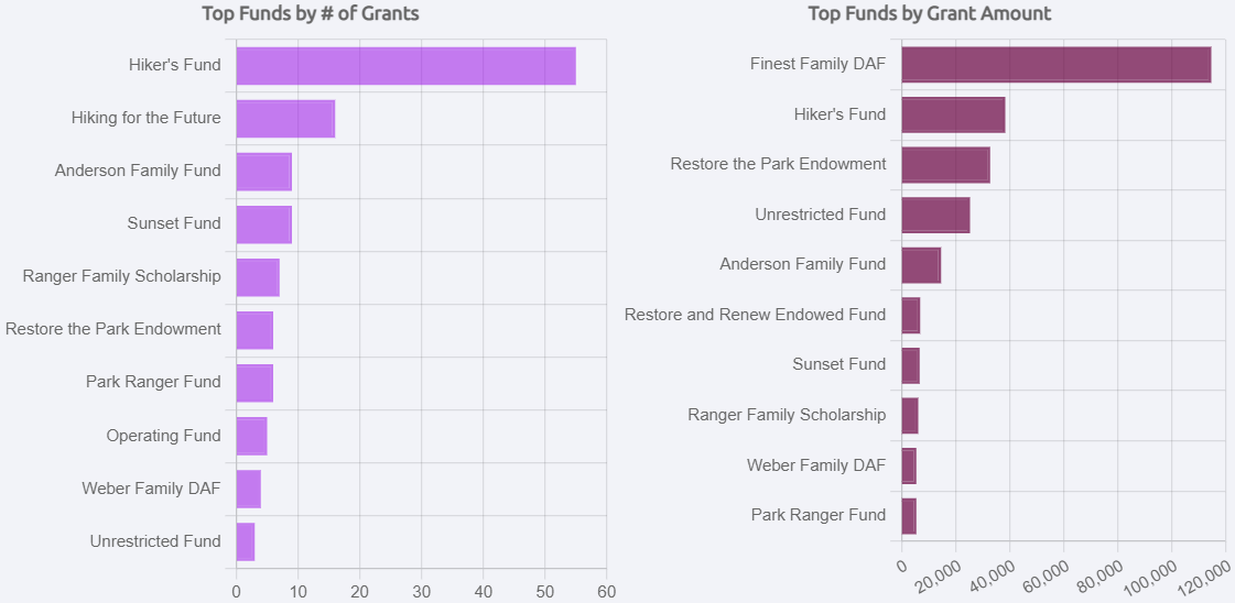 Top Funds by Number of Grants and Top Funds by Grant Amount graphs