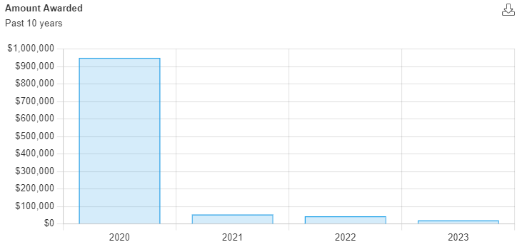amount awarded bar chart