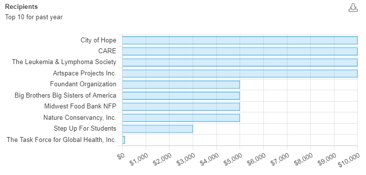 recipients bar chart