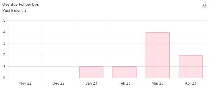overdue follow ups bar chart
