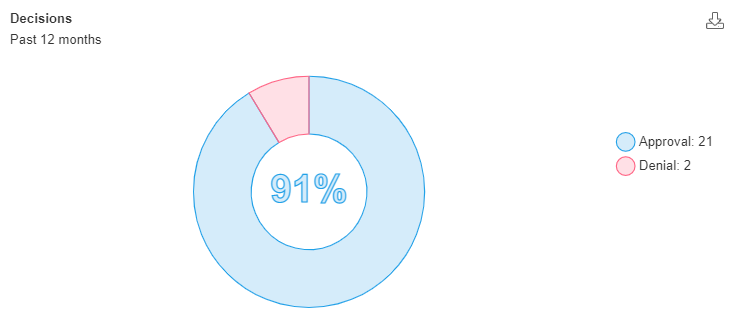 decisions pie chart
