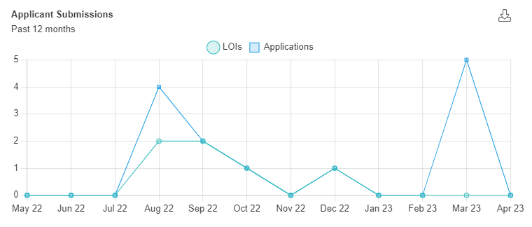 applicant submissions line graph