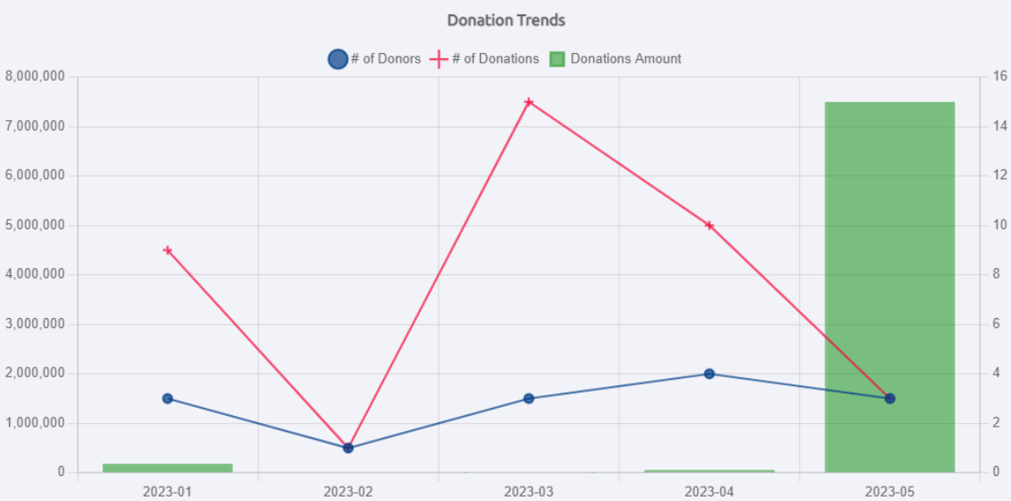 donation trends graph
