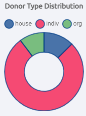 donor type distribution pie chart