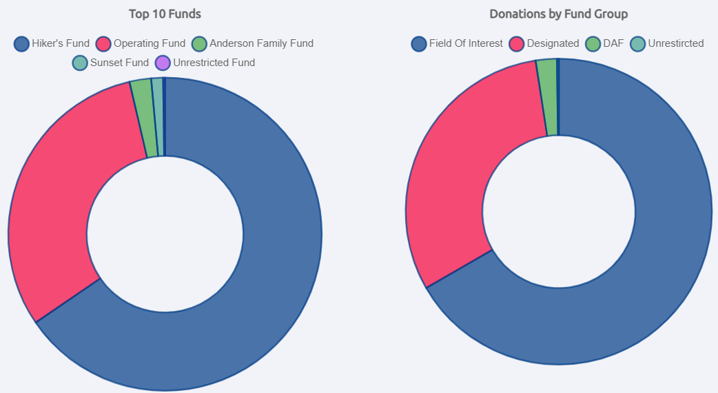 donations by fund group and top ten funds charts