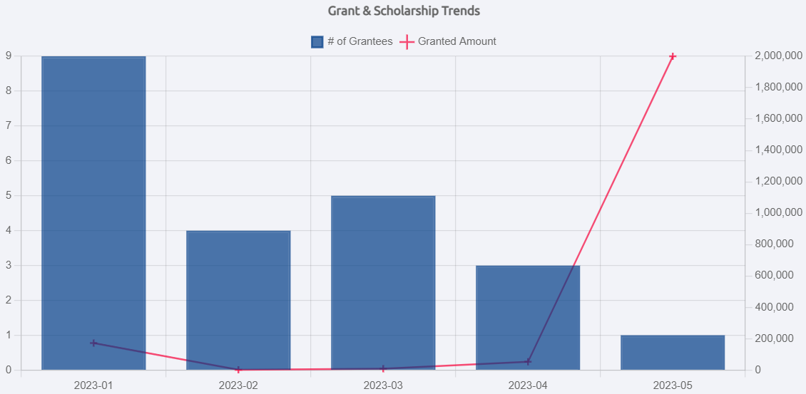 Grant and Scholarship Trends graph