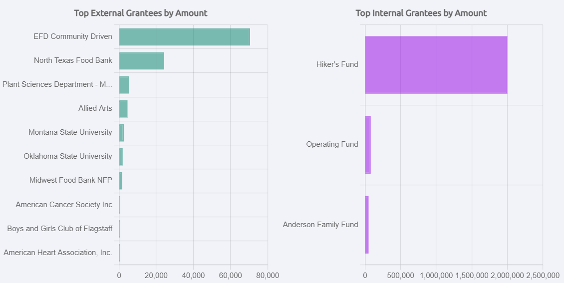 Grantees Dashboard Foundant Technologies