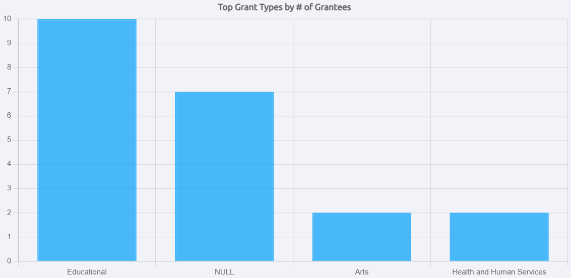 grantees information charts