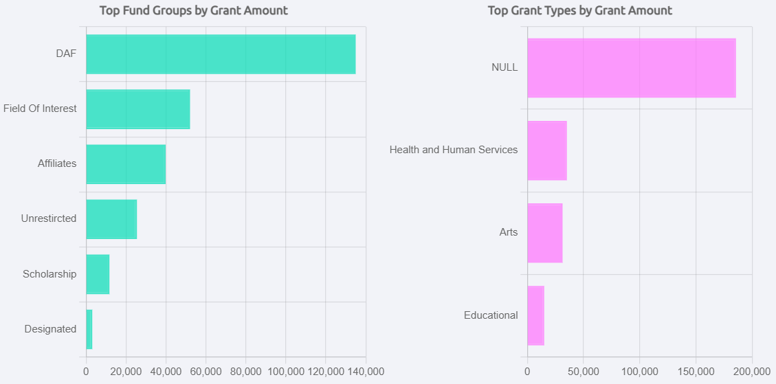 Grants Dashboard Foundant Technologies