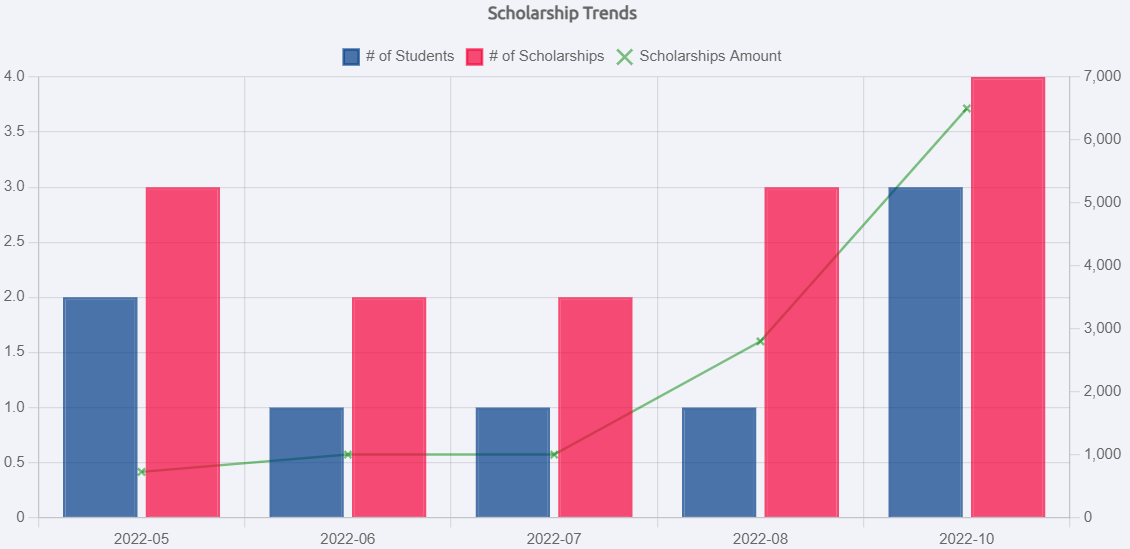 scholarship trends graph