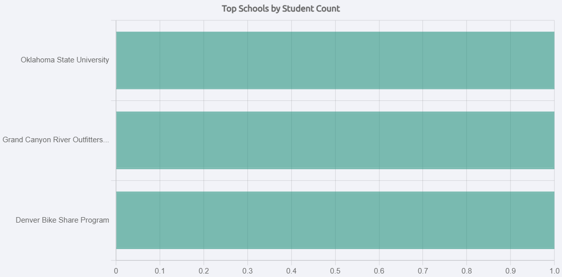 top schools by student count graph
