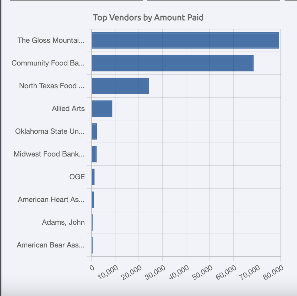 top vendors by amount paid bar graph