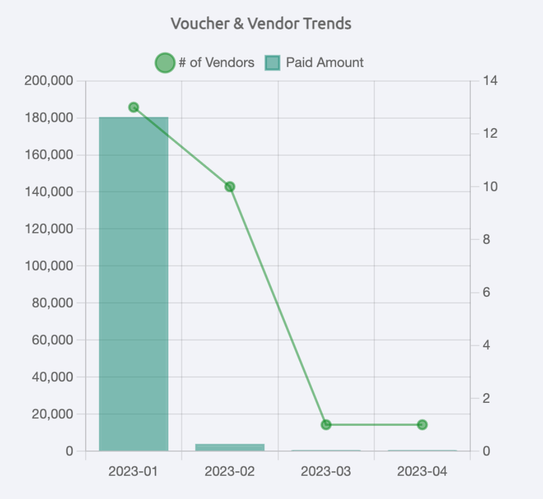voucher and vendor trends bar graph