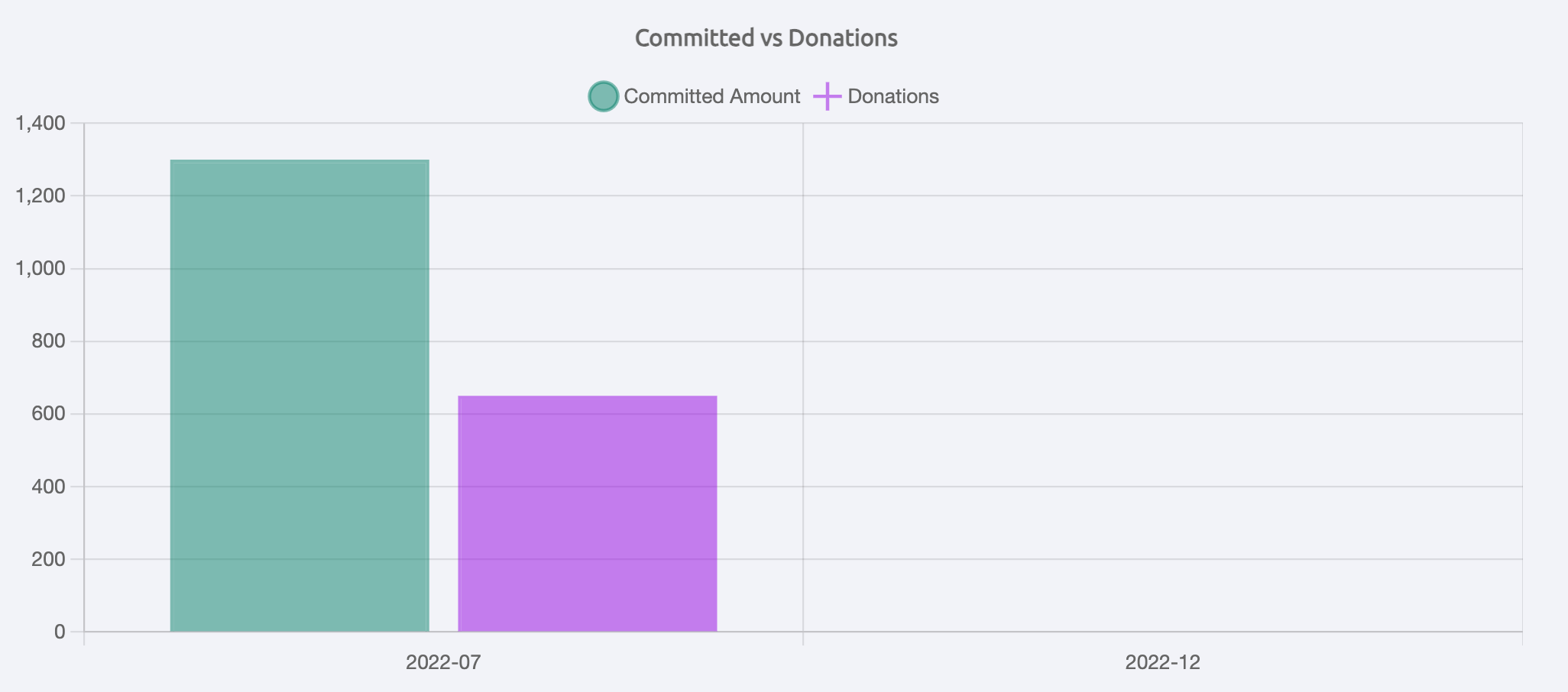 committed vs donations graph