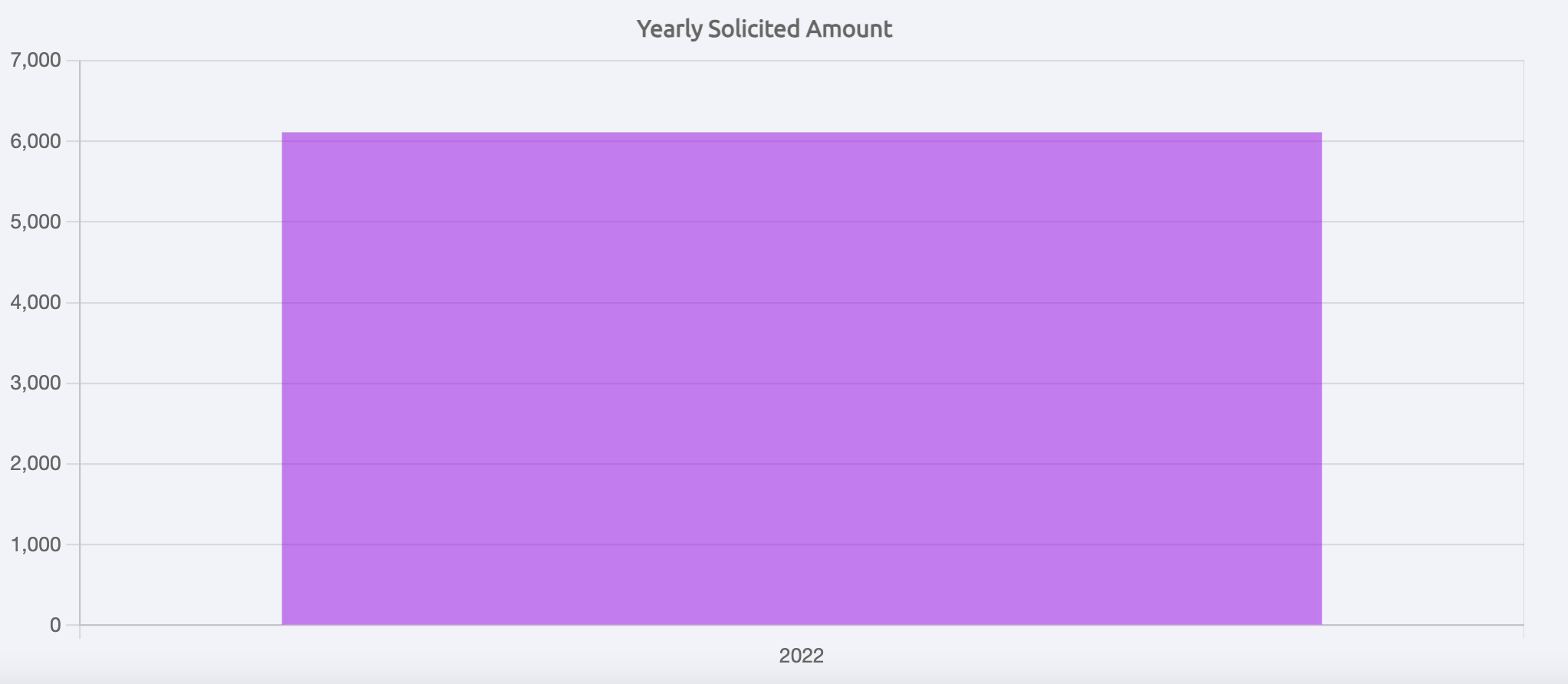 yearly solicited amount graph
