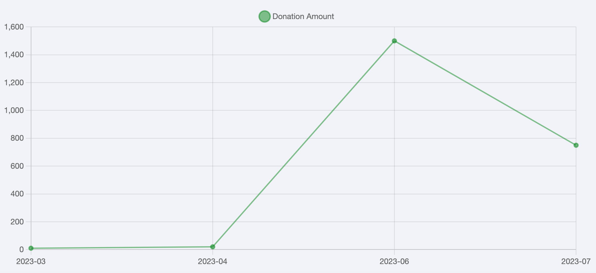 donation amount graph