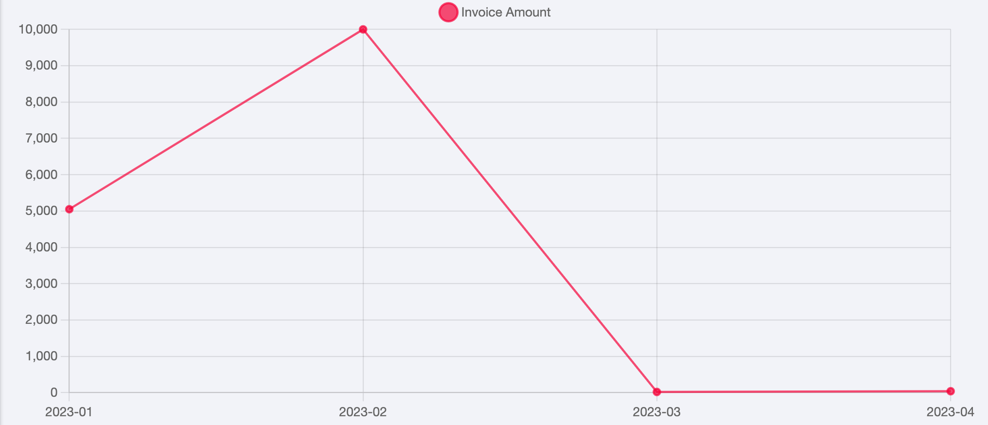 invoice amount graph