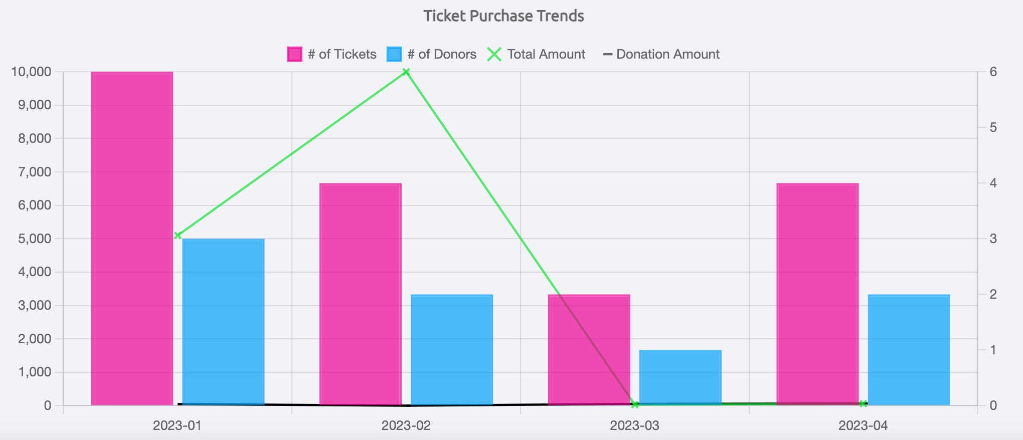 ticket purchase trends