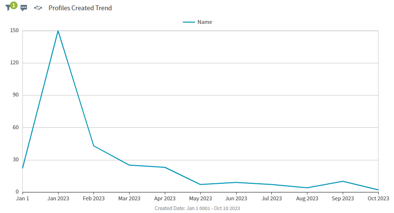 profiles created trend graph