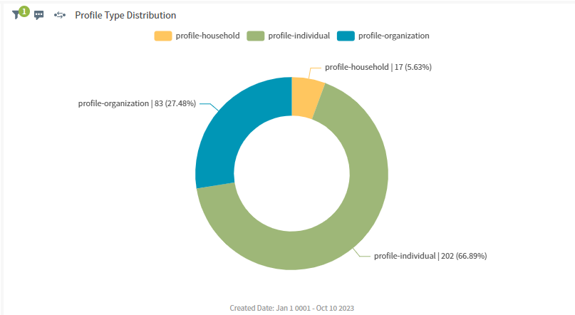 profile type distribution chart