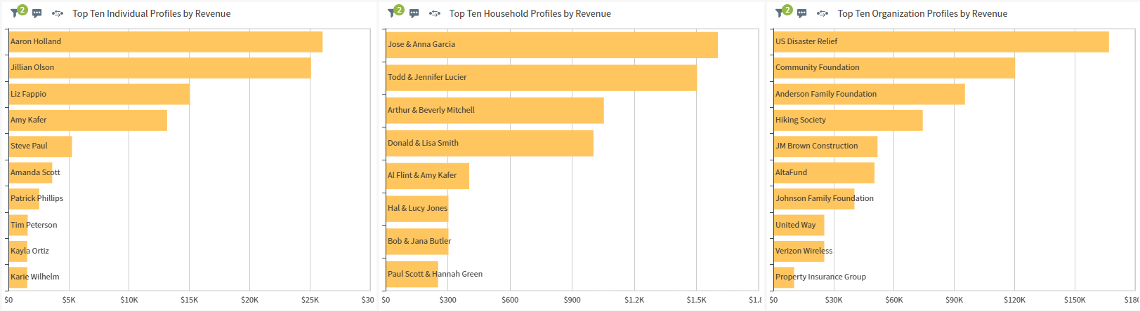top ten profiles by revenue graphs