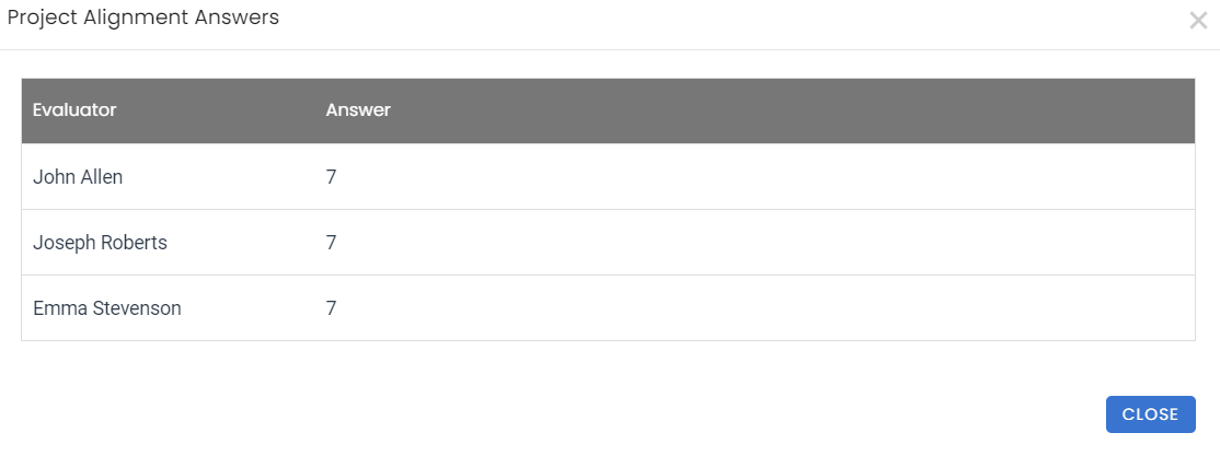 evaluator scores
