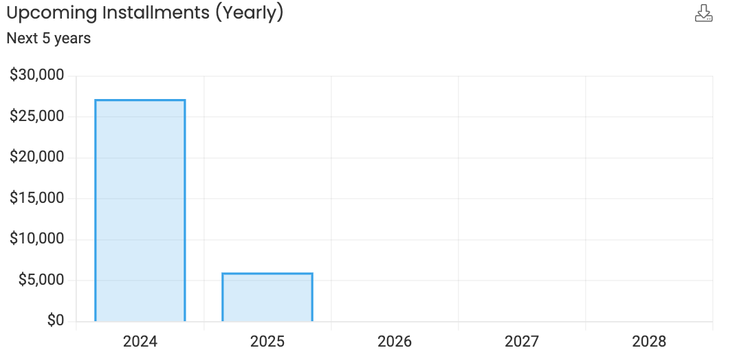 upcoming installments (yearly)