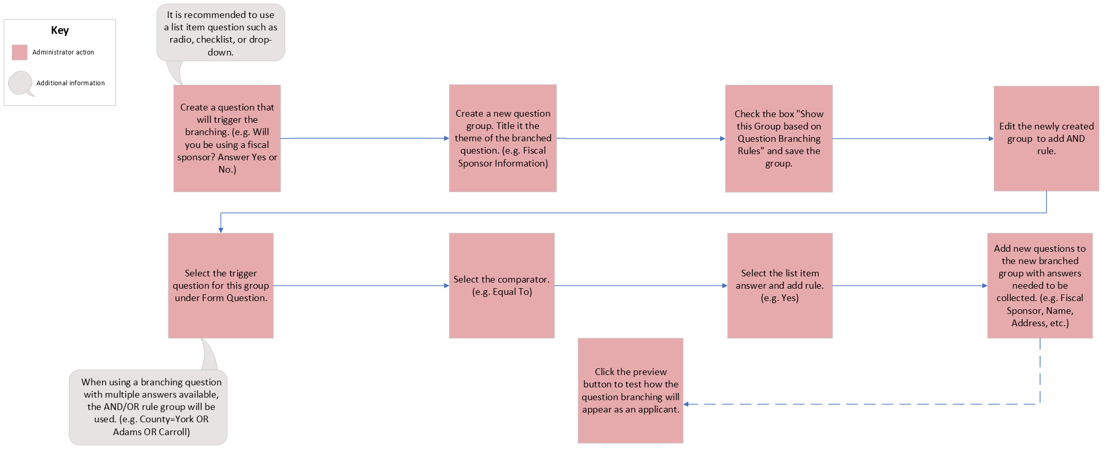 Question Branching Workflow Chart