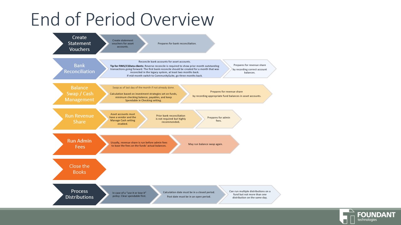 End of Period workflow diagram