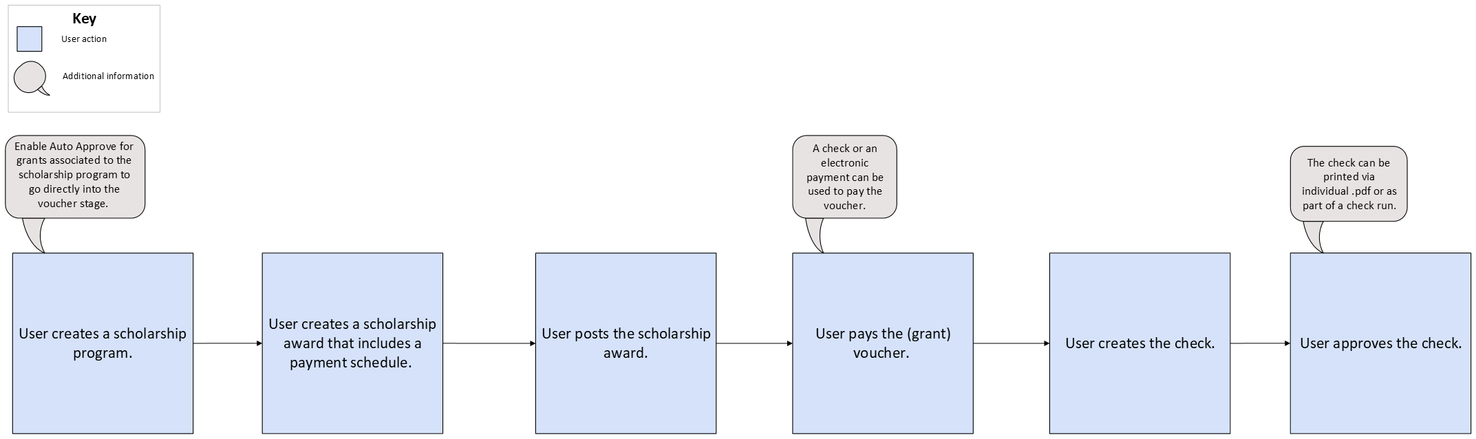 Scholarship Workflow With Auto Approve Enabled Workflow Chart