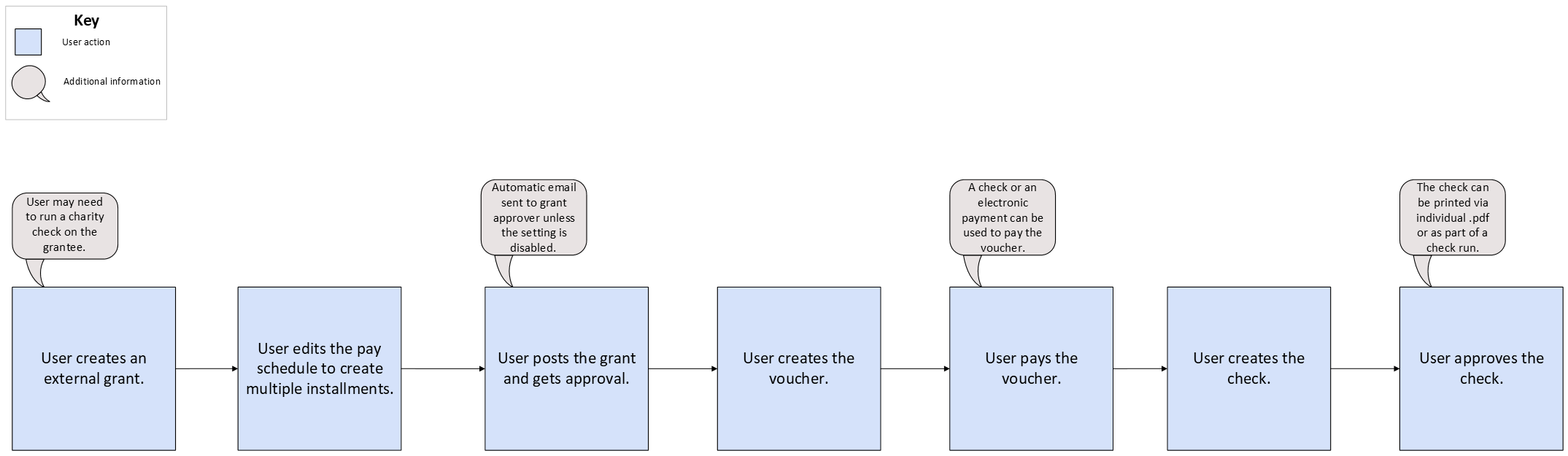 External Grant Process Without Auto Approve Enabled Workflow Chart