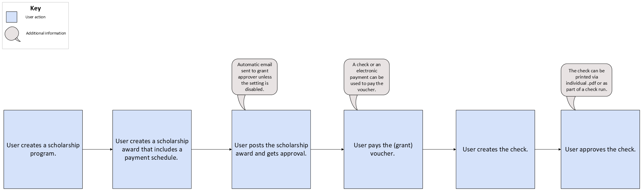 Scholarship Workflow Using Post and Get Approval Workflow Chart