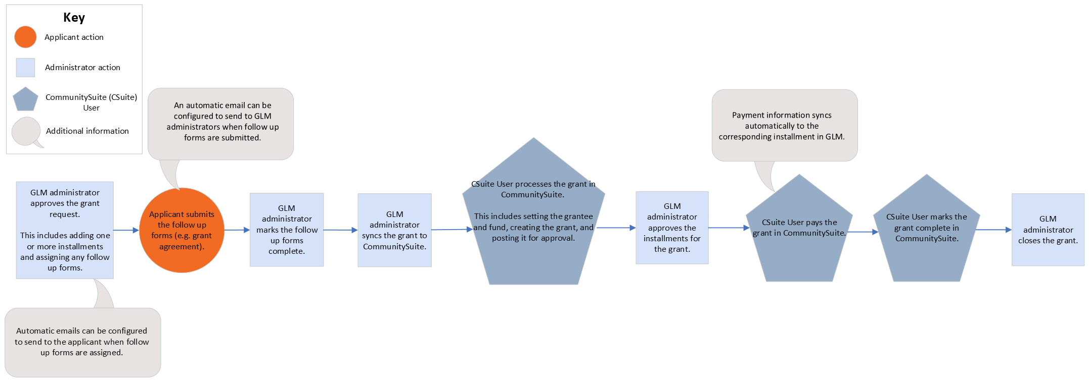Integration Workflow Sync GLM Request to CommunitySuite