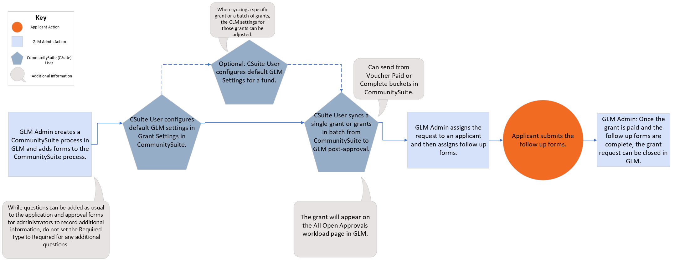 Integration 2.0 GLM Workflow Chart
