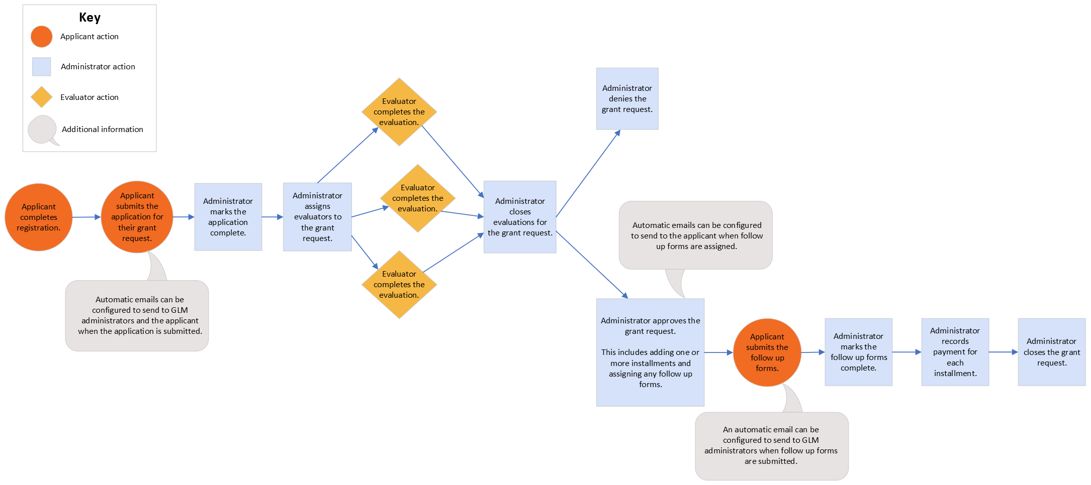 Grant Request Workflow