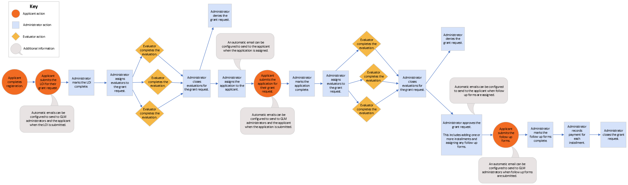 Grant Request with LOI Workflow