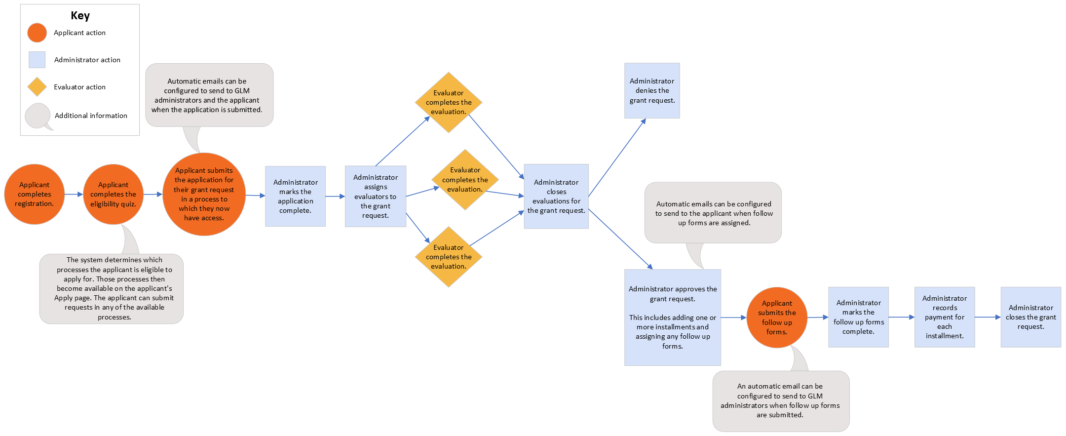 Grant Request with Eligibility Quiz Workflow