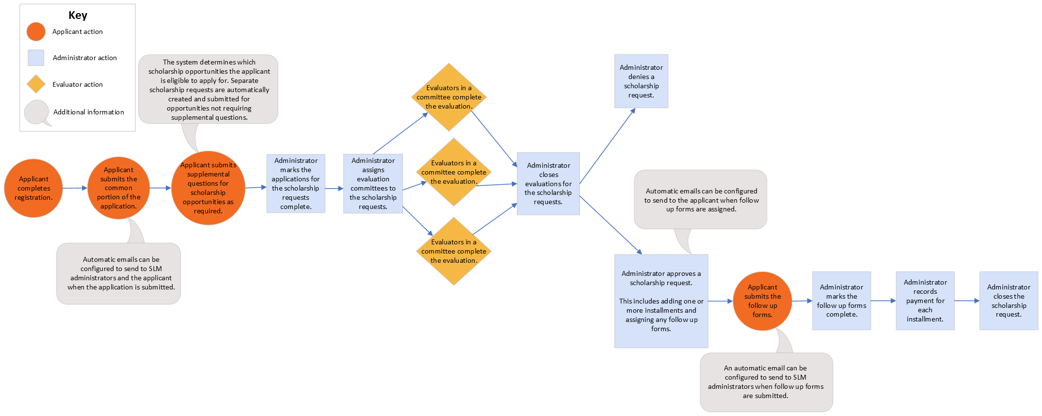 Scholarship Request Workflow Universal Application