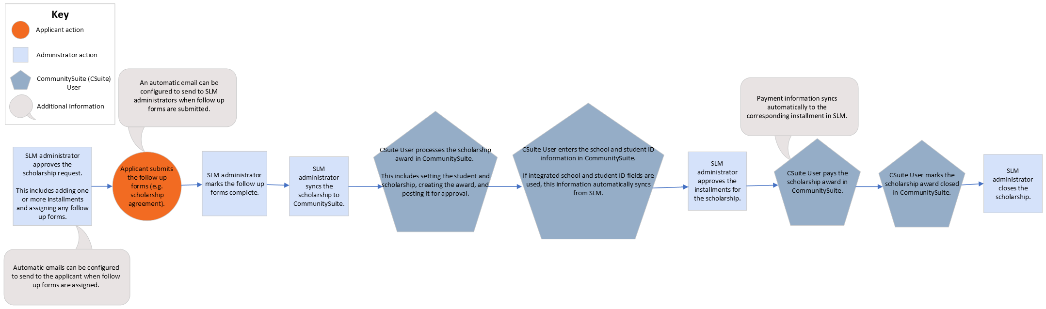 Integration Workflow Sync SLM Request to CommunitySuite