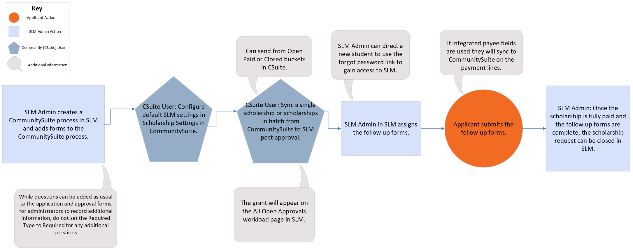 Integration 2.0 SLM Workflow Chart