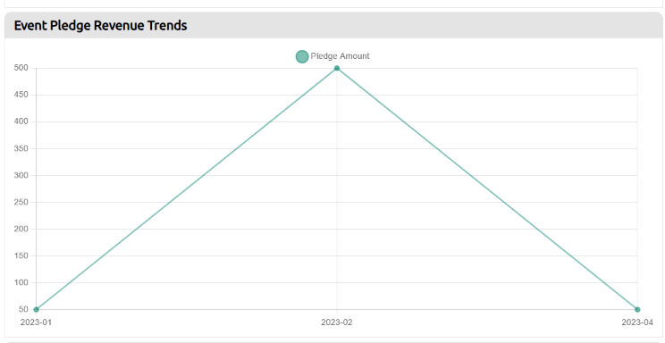 event pledge revenue trends graph