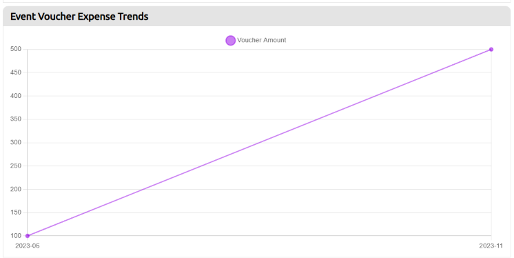 event voucher expense trends graph