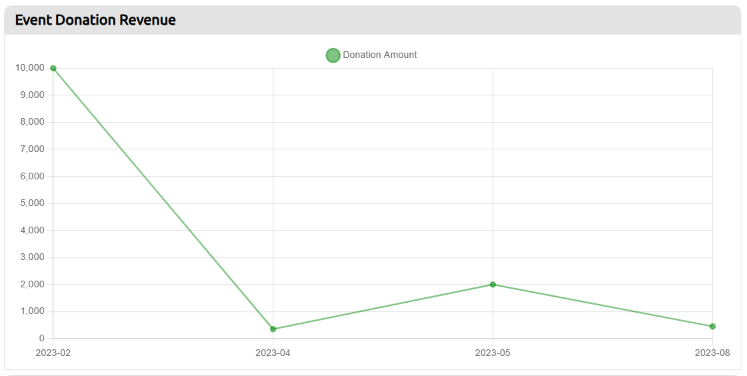 event donation revenue graph