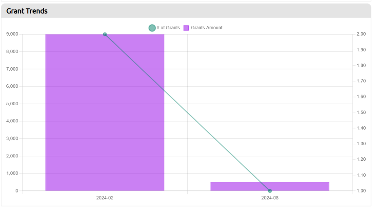 grant trends graph