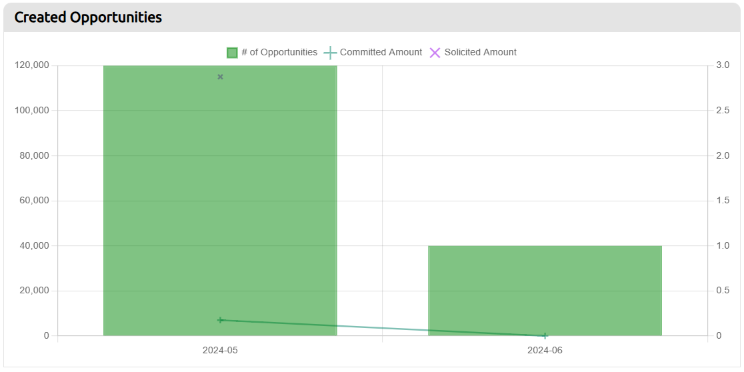 created opportunities graph