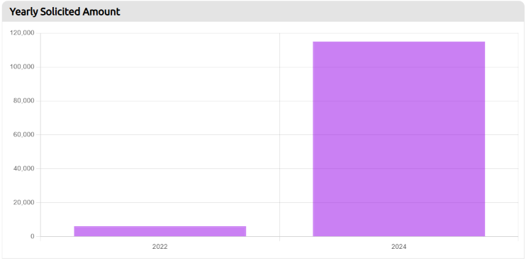 yearly solicited amount graph
