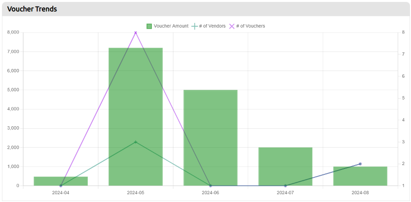 voucher trends graph