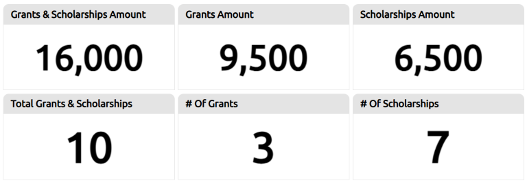 grants information